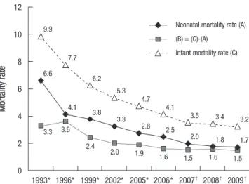 Fig. 2. Changes in infant and neonatal mortality rate in Korea from 1993 to 2009. 