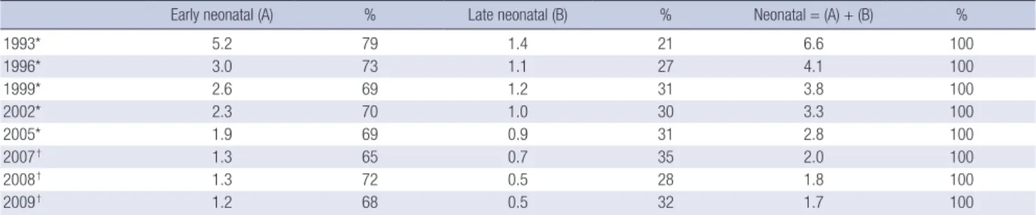 Table 2. Neonatal (early and late) mortality rates in Korea, 1993-2009