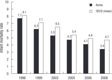 Fig. 7. The proportion of neonatal mortality rate in infant mortality rate in Korea, Ja- Ja-pan, and the USA in late 2000s