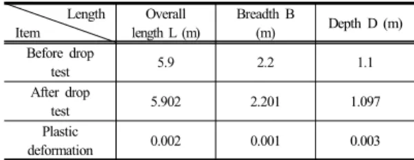 Table 7.  Plastic deformation of polyethylene boat hull  subjected to drop test load 