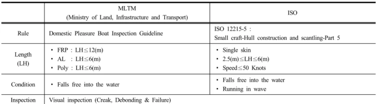 Table 2. Rules related to drop test MLTM