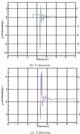 Fig. 6.  Acceleration response at Location 1 (Unit: G)