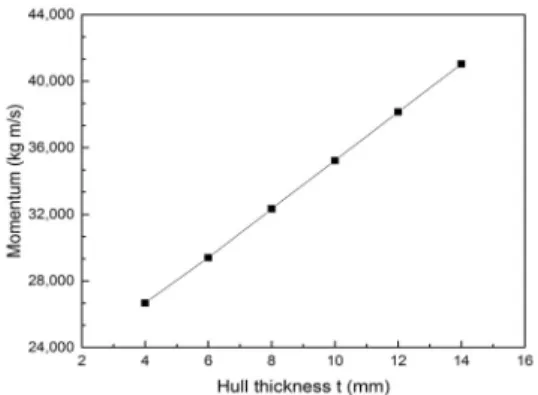 Table 5.  Measurement results of impact accelerations  Measuring  positions Measuring directions Max