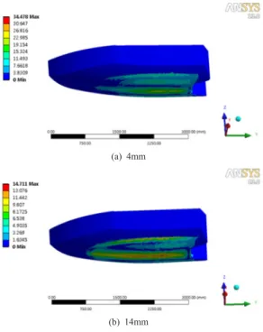 Fig. 10.  Total deformation distribution in polyethylene  boat subjected to drop impact force 