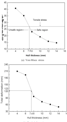 Fig.  12.  Maximum Von-Mises stress and total  deformation according to hull thickness