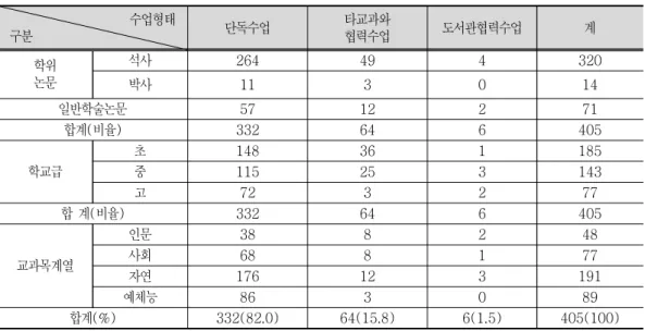 표  4 PBL  사례연구 논문에 적용된 수업 형태 현황〈〉 구분 수업형태 단독수업 타교과와협력수업 도서관협력수업 계 학위 논문 석사 264 49 4 320 박사 11 3 0 14 일반학술논문 57 12 2 71 ( )합계 비율 332 64 6 405 학교급 초 148 36 1 185중115253143 고 72 3 2 77 ( )합 계 비율 332 64 6 405 교과목계열 인문 38 8 2 48사회688177 자연 176 12 3 191 예체능 86 3
