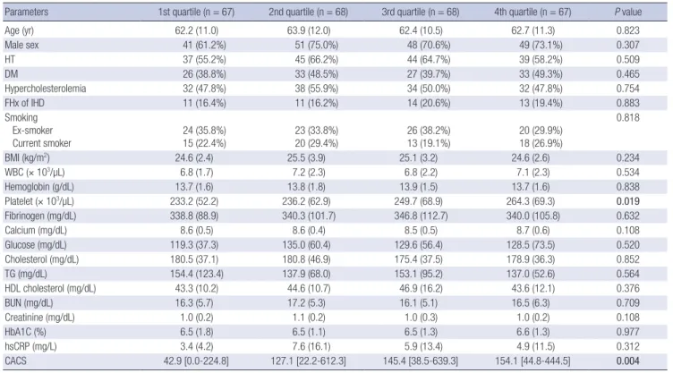 Table 1. Comparison of clinical and laboratory characteristics according to the DKK1 quartile group