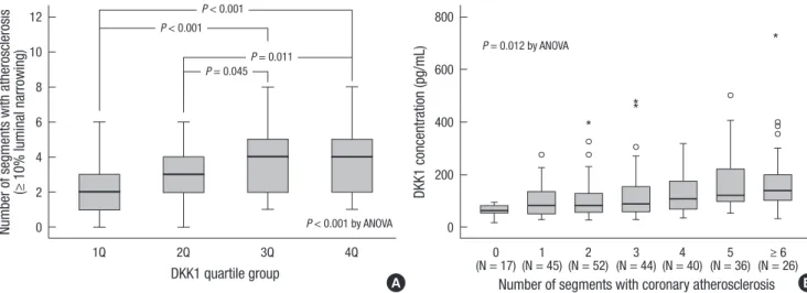 Fig. 1. Association between DKK1 concentration and coronary atherosclerotic plaque. Number of coronary artery segments with any atherosclerotic plaque (≥ 10% luminal nar- nar-rowing) was evaluated in all the subjects, and 253 (94%) subjects showed more tha