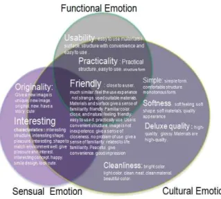 Figure 15. Practical Emotional Design