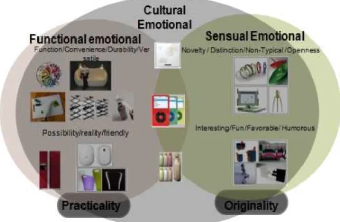 Figure 17. Field of emotional design and creativity evaluation