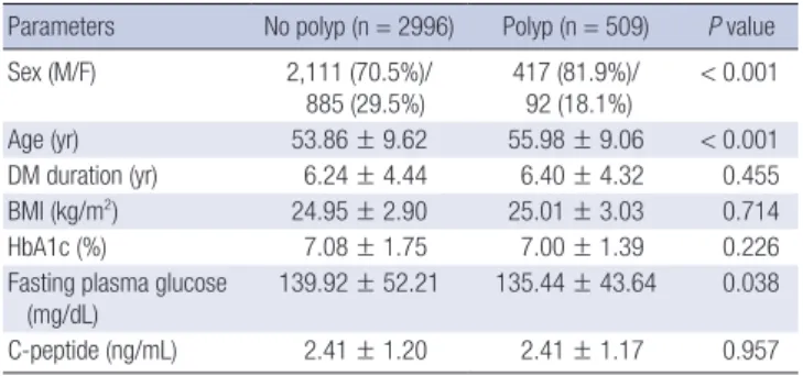 Table 2. Baseline characteristics of diabetic and non-diabetic groups with colon polyps