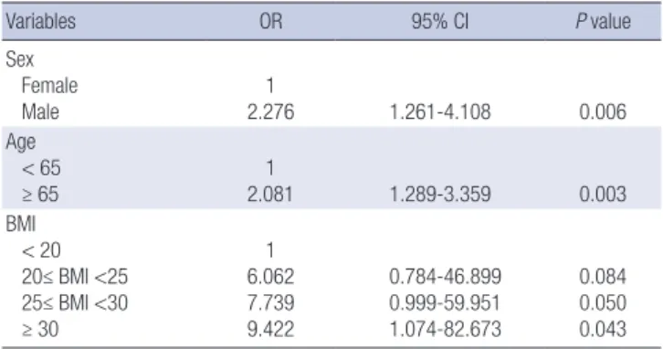 Table 5. Analysis of risk factors for multiple polyps in diabetic patients