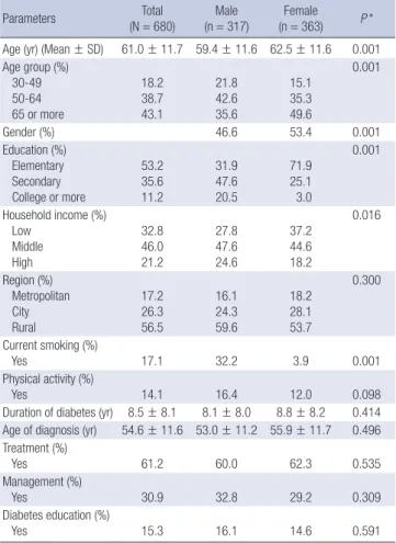 Table 1 shows the demographic characteristics of the subjects. 
