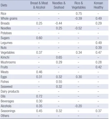 Table 3. General characteristics of the subjects by dietary pattern  