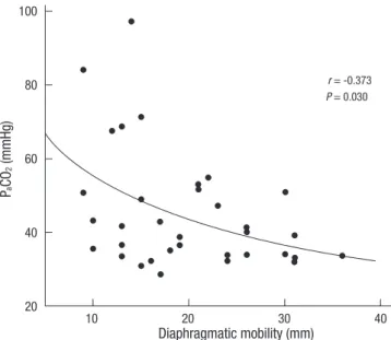 Table 2. Correlation between diaphragm mobility with pulmonary function variables
