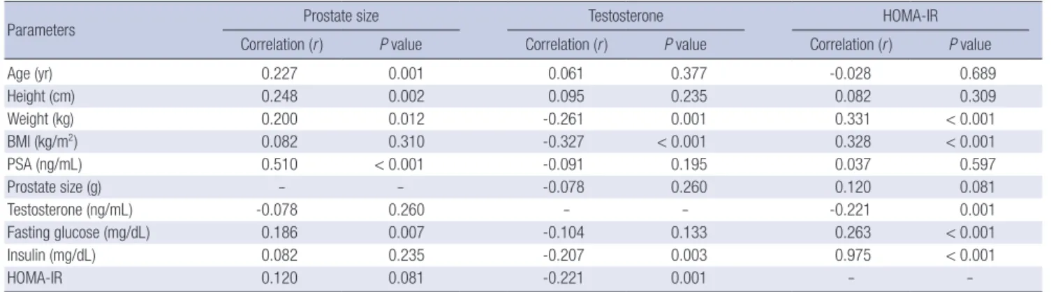 Table 3. Multiple linear regression analysis of the correlation between prostate size  and other clinical and laboratory parameters