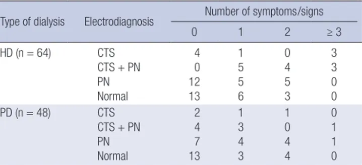 Table 1. Electrophysiologic diagnosis according to the type of dialysis (N = 112)