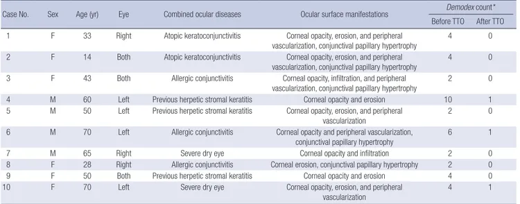 Table 1. Demographic and clinical features of patients with Demodex blepharitis and chronic ocular surface disorders