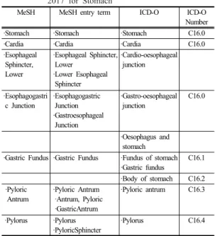 Table 1.  Comparison of International Classification of  Diseases for Oncology 3rd edition and MeSH  2017 for Stomach 
