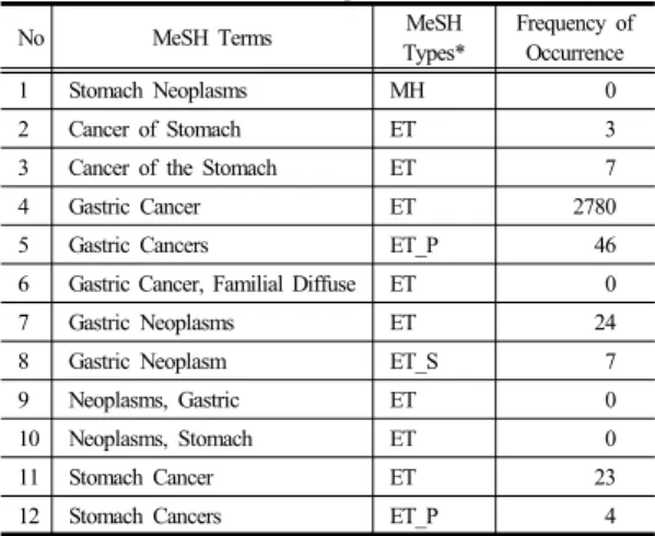 Table 3.  MeSH Types and Frequency of Occurrence  of “Stomach Neoplasms”