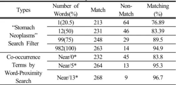 Table  5.  Matching Ratio of “Stomach Neoplasms” 