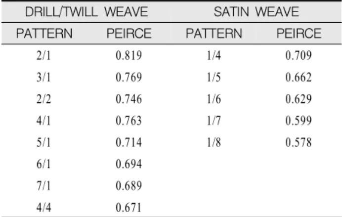 Table 2. Fabric correction factor