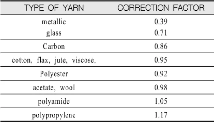 Table 4. Fabric correction factor by Walz