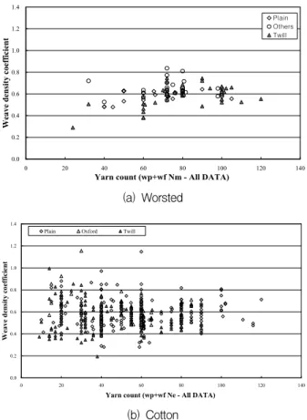 Figure 1. Diagram between density coefficients and yarn counts for worsted and cotton fabrics.