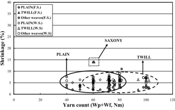Figure 5. Weave and finishing shrinkages of the worsted fabrics according to the yarn count