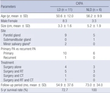 Table 2. Histopathologic features and clinical outcome of carcinoma ex pleomorphic adenoma with luminal differentiation Case Histologic  