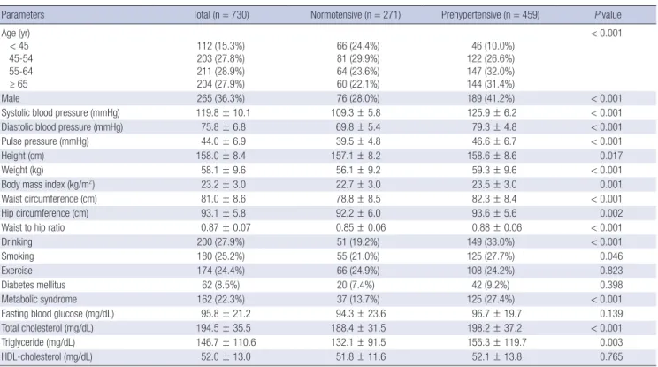 Table 3. The changes in blood pressure category on follow-up according to baseline  blood pressure category