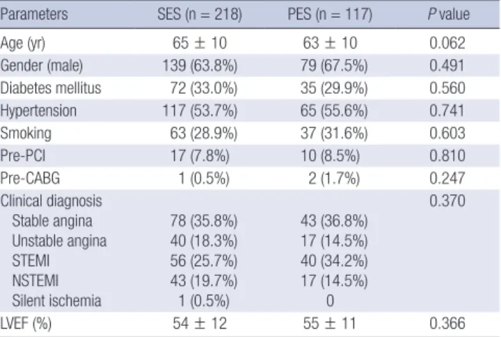 Table 1. Baseline characteristics of the patients