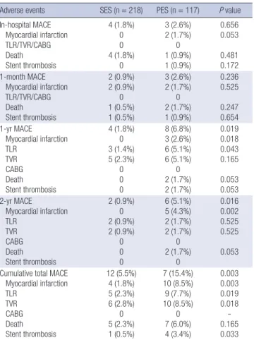 Table 4. Major adverse cardiac events (MACE) at 2 yr