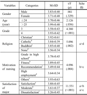 Table 3. Differences of the Self-leadership to General  Characteristics  of  Subjects                  (N=114) 3.4 자기효능감, 비판적 사고성향, 셀프리더십  간의 상관관계 연구  대상자의  셀프리더십은  자기효능감(r=.520,  p<.001) 과  비판적  사고성향(r=.563,  p<.001)과는  통계적으로  유 의한  양의  상관관계를  보였으며,