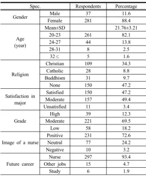 Table 1. General characteristics of participants     (N=318)에서  사용된  실습만족도  평가도구를  사용하였다