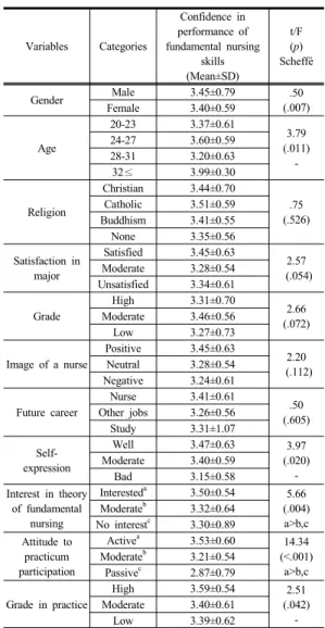 Table 3. Confidence in performance of fundamental  nursing skills by the characteristics of participants