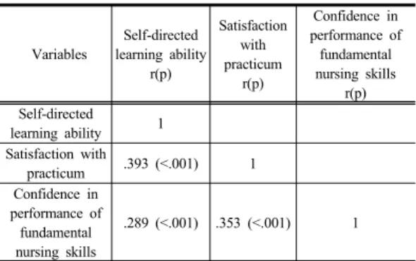 Table 5. Influential factors on confidence in performance of fundamental nursing practice      (N=318)