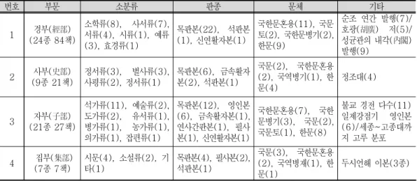 표  부문별 서지 사항 총괄