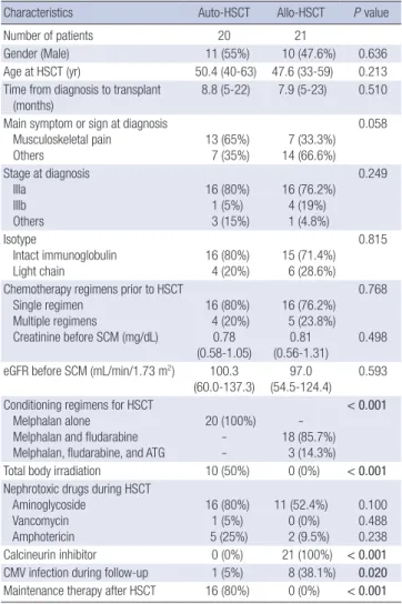 Table 1. Characteristics of multiple myeloma patients that underwent hematopoietic  stem cell transplantation