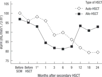 Fig. 2. Incidence of chronic kidney disease stage 2 or 3 after the two types of tan- tan-dem HSCT: before HSCT, 25% for auto-HSCT, 42.9% for allo-HSCT; 6 months after  secondary HSCT, 55.0% for auto-HSCT, 76.2% for allo-HSCT; 24 months after  sec-ondary, 8