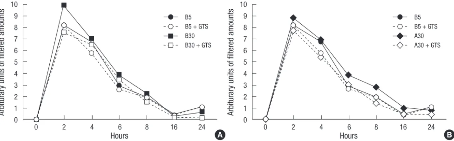 Fig. 2. Distributional changes of ZO-1 by diabetic conditions and ginseng total sapo- sapo-nin (GTS)