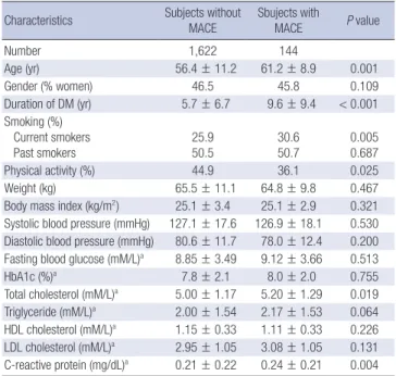 Table 3. Hazard ratios for MACE according to the tertile of baseline plasma C-reac- C-reac-tive protein
