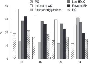 Table 2. Logistic regression analysis of the metabolic syndrome and its components as independent variables and CA125 quartile as a dependent variable