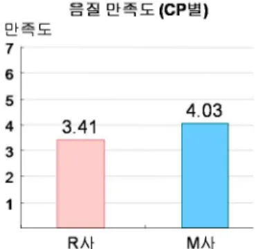 표  4.  스피커의  기술적  특성 그림  7.  콘텐츠  제작자  간  벨소리  만족도3.2.  휴대폰  2차  실험  결과3.2.1.  단말기별  벨소리  만족도 1차  실험에서  제기된  의문점들을  파악하기  위한  2차  실험이  추가로  실시되었다