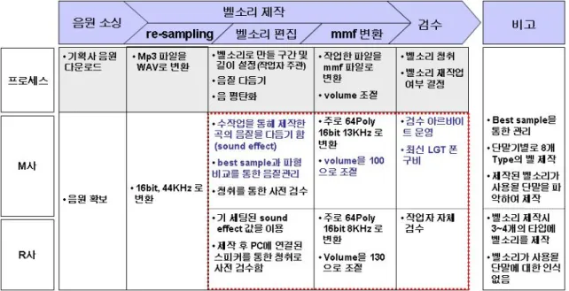 표  5.  콘텐츠  제작자별  제작  프로세스 그림  8.  스피커  주파수  특성 3.3.2.  피실험자  인터뷰  동일한  스피커를  채용한  각  무선  통신  사업자별  모 델은  동일한  음질을  나타내야  하나  만족도  실험  결과 와  더불어  인터뷰  결과에서도  많은  편차를  보여주었 다