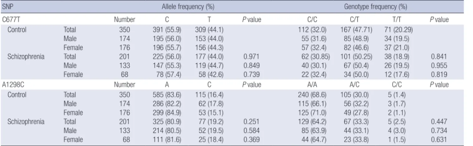 Table 2. Case-control association analysis of the C677T MTHFR polymorphism in  each of the populations and the meta-analysis