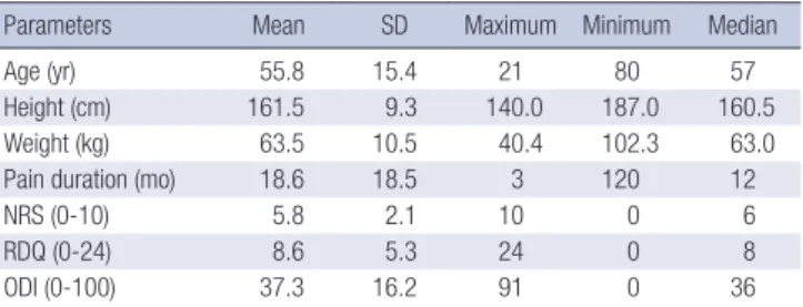 Table 1. Demographic and clinical characteristics of study population (n = 221)