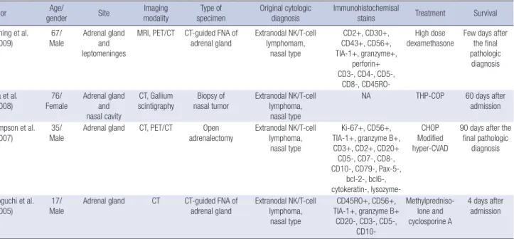 Table 1. Summary of previously reported cases of extranodal NK/T-cell, nasal type lymphoma involving adrenal gland