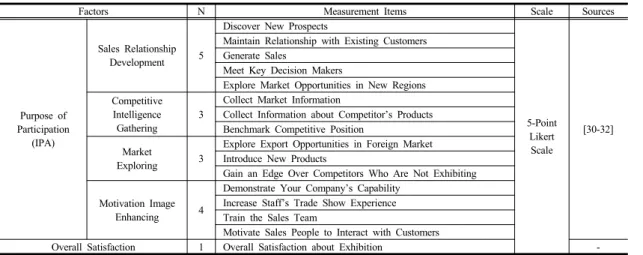 Table 2. Description of Measurement Items