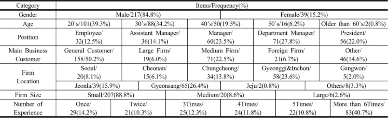 Table 4. Results of Exploratory Factor Analysis(EFA) and Reliability Test